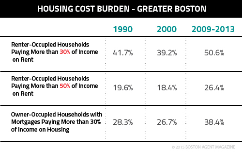 boston cost burden