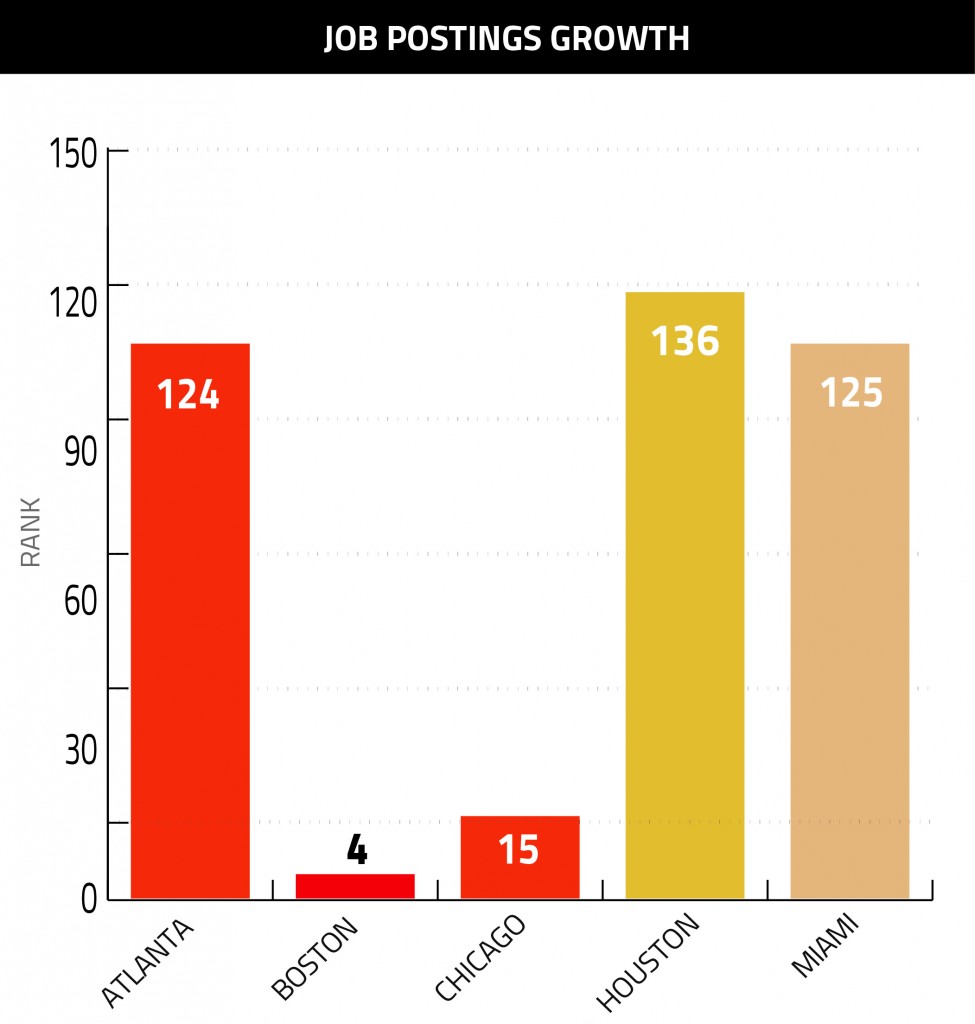 Job Postings Growth Graph