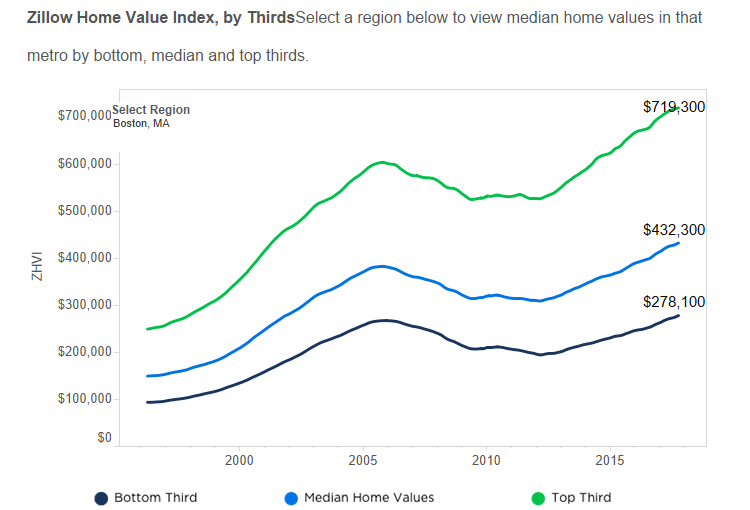 Median U.S. home value increases by 12,500 since last year Boston