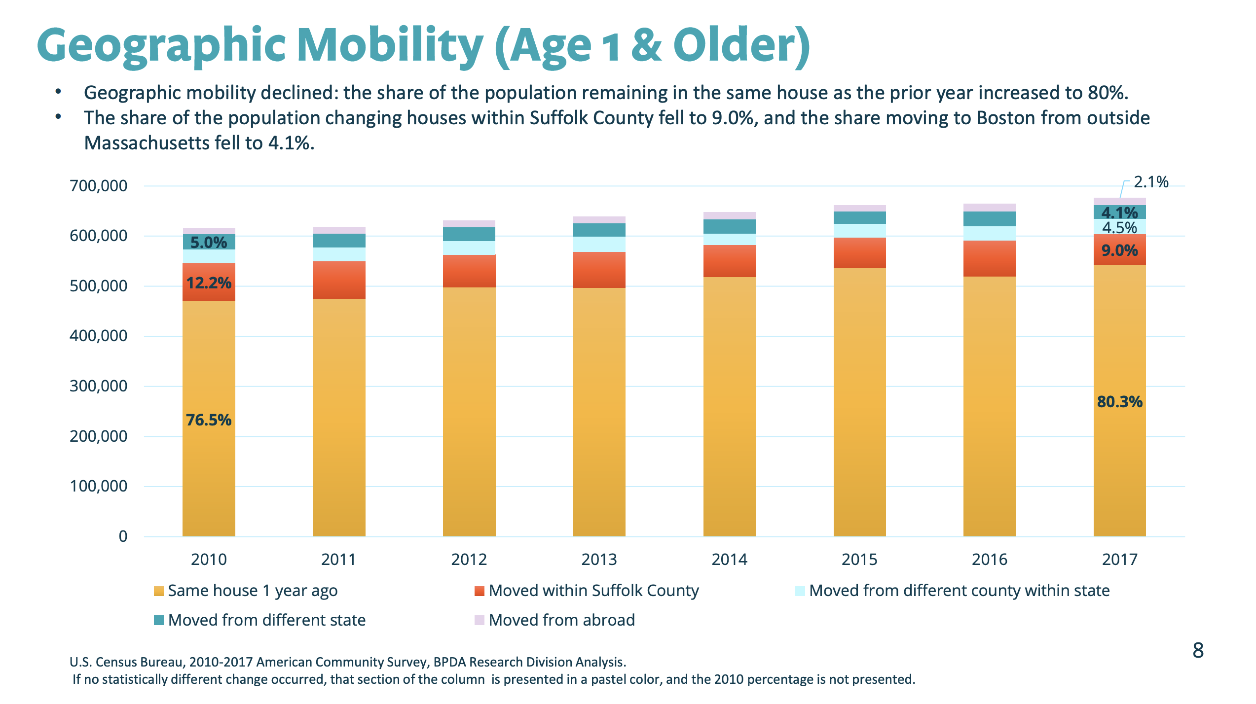 How has Boston's population changed since 2010?