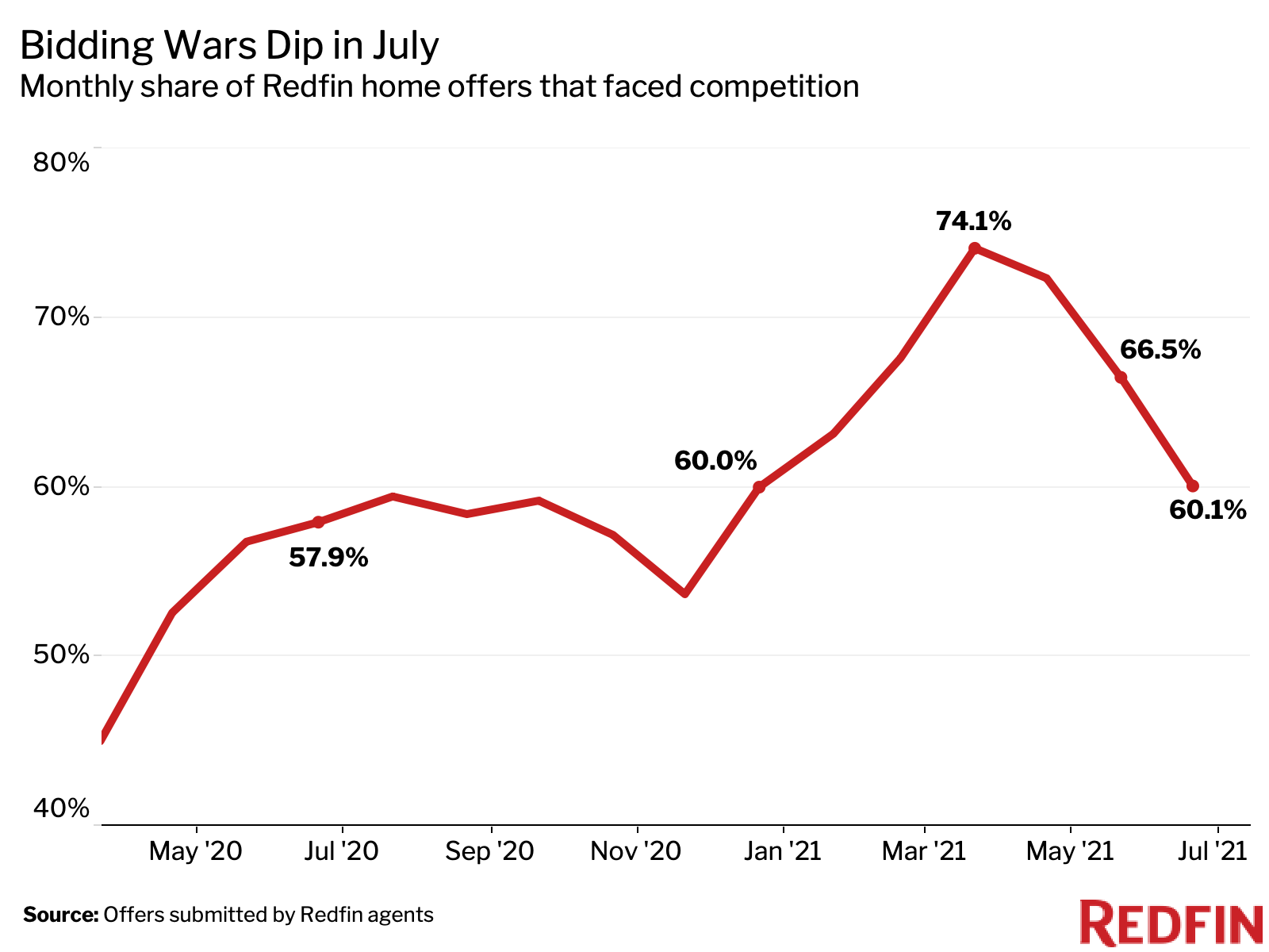 final bidding wars chart