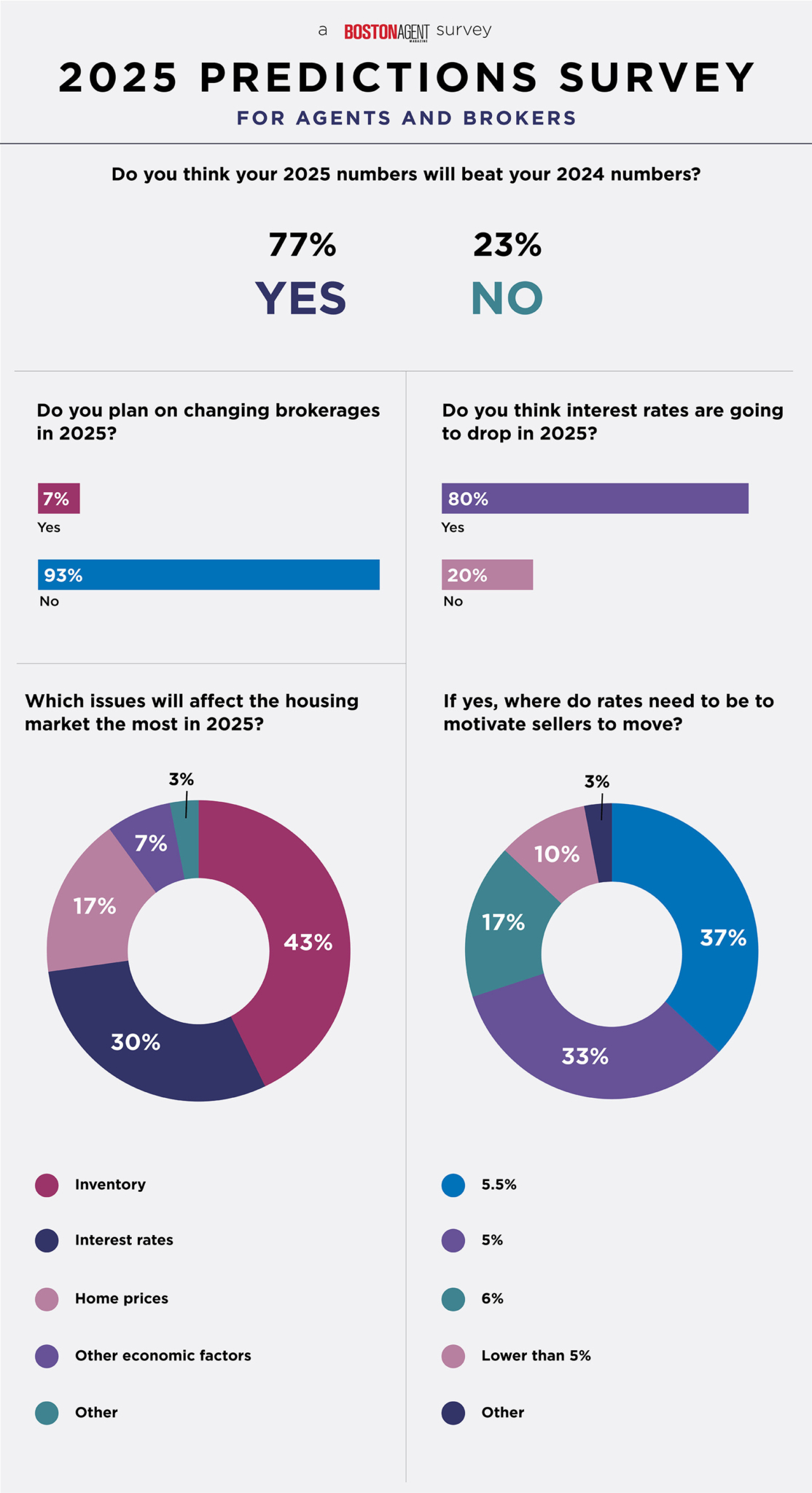 Survey Results Boston real estate in 2025 Boston Agent Magazine